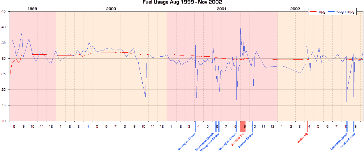 fuel chart